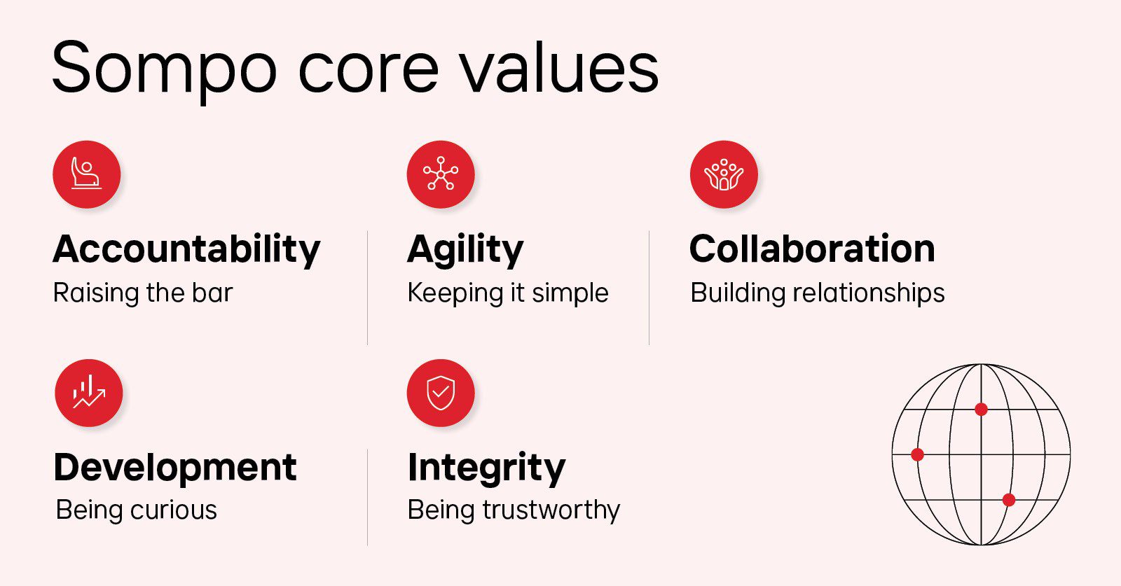 Visual representation of Sompo's core values: integrity, collaboration, development, agility, and accountability. 