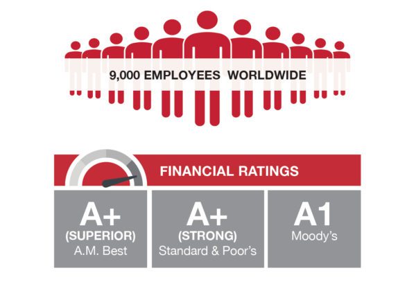 An infographic displaying a group of stylized figures, with the text "9,000 EMPLOYEES WORLDWIDE" above them. Below, there is a section labeled "FINANCIAL RATINGS" with three ratings presented: "A+ (SUPERIOR) A.M. Best," "A+ (STRONG) Standard & Poor's," and "A1 Moody's," accompanied by a gauge icon indicating strength
